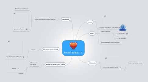 Mind Map: Difusión Cardiaca