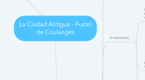 Mind Map: La Ciudad Antigua - Fustel de Coulanges