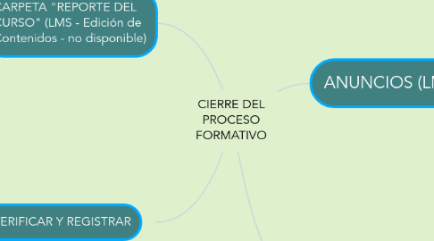 Mind Map: CIERRE DEL PROCESO FORMATIVO