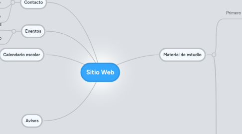 Mind Map: Sitio Web