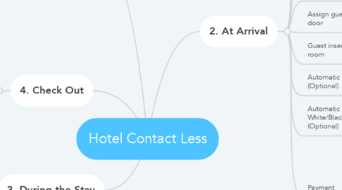 Mind Map: Hotel Contact Less