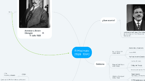 Mind Map: El Maximato (1928- 1934)