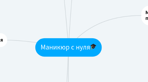 Mind Map: Маникюр с нуля🎓