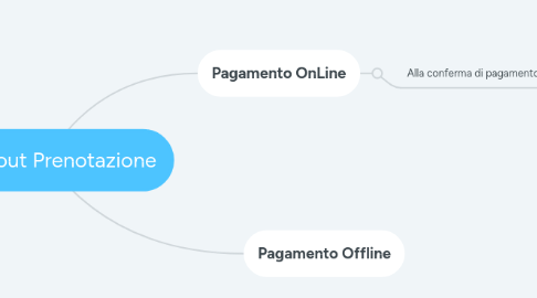 Mind Map: Checkout Prenotazione