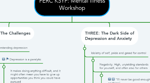 Mind Map: FERC KSYF: Mental Illness Workshop