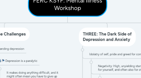 Mind Map: FERC KSYF: Mental Illness Workshop