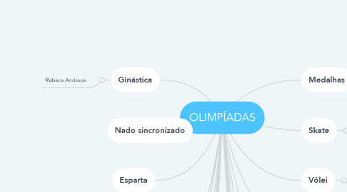 Mind Map: OLIMPÍADAS