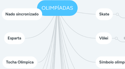 Mind Map: OLIMPÍADAS