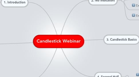 Mind Map: Candlestick Webinar