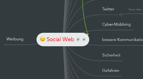 Mind Map: Social Web