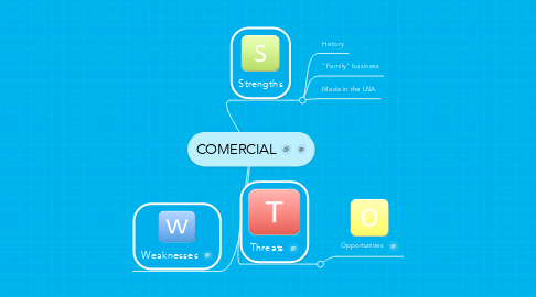 Mind Map: COMERCIAL