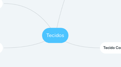 Mind Map: Tecidos