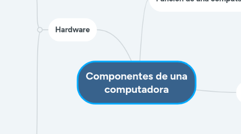 Mind Map: Componentes de una computadora