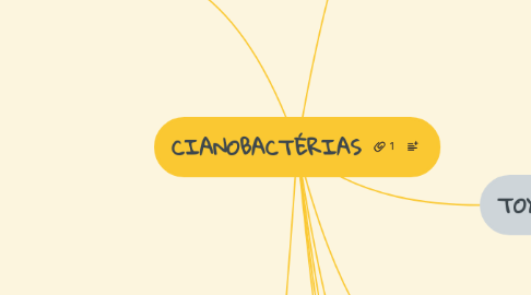 Mind Map: CIANOBACTÉRIAS