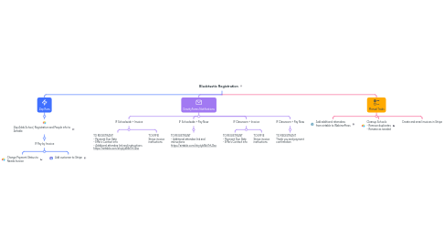 Mind Map: IntegralYogaMinistry.org