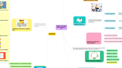 Mind Map: PLANES Y ACCIONES MEDIO AMBIENTE Y SST