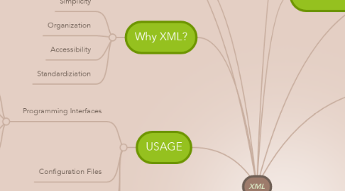 Mind Map: XML