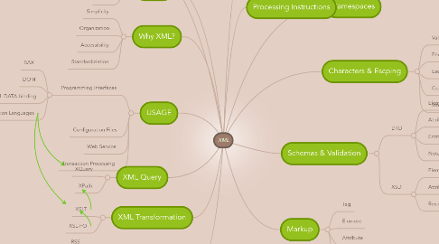 Mind Map: XML