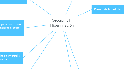 Mind Map: Sección 31  Hiperinflación