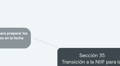 Mind Map: Sección 35  Transición a la NIIF para las PYMES