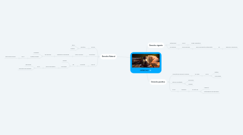 Mind Map: DERECHO