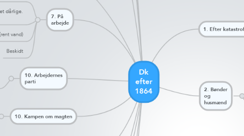 Mind Map: Dk efter 1864