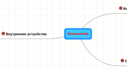 Mind Map: Компьютер