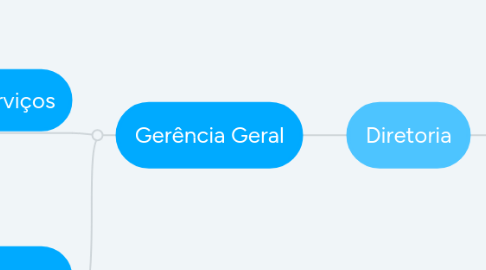 Mind Map: Diretoria