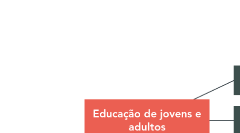 Mind Map: Educação de jovens e adultos