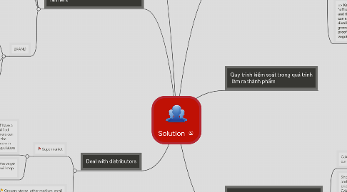 Mind Map: Solution