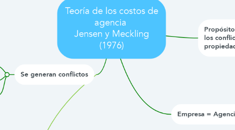 Mind Map: Teoría de los costos de agencia  Jensen y Meckling (1976)