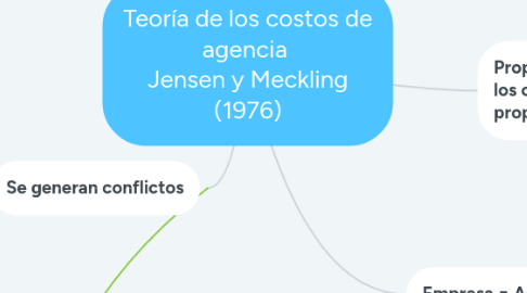 Mind Map: Teoría de los costos de agencia Jensen y Meckling (1976)