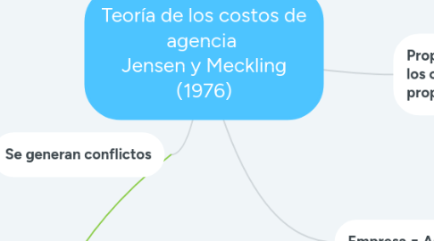 Mind Map: Teoría de los costos de agencia  Jensen y Meckling (1976)