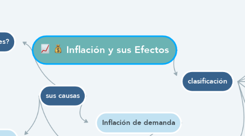 Mind Map: Inflación y sus Efectos