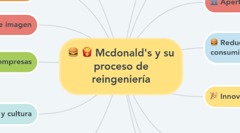 Mind Map: Mcdonald's y su proceso de reingeniería