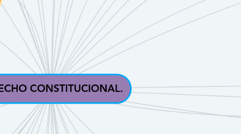 Mind Map: DERECHO CONSTITUCIONAL.