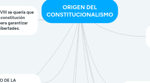 Mind Map: ORIGEN DEL CONSTITUCIONALISMO