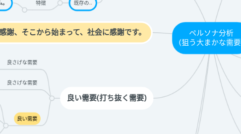 Mind Map: ペルソナ分析 (狙う大まかな需要)