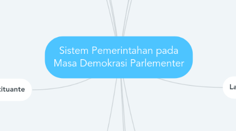 Mind Map: Sistem Pemerintahan pada Masa Demokrasi Parlementer