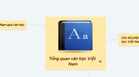 Mind Map: Tổng quan văn học Việt Nam