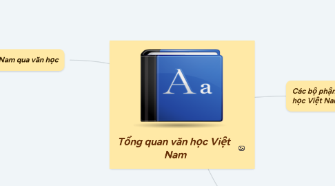 Mind Map: Tổng quan văn học Việt  Nam