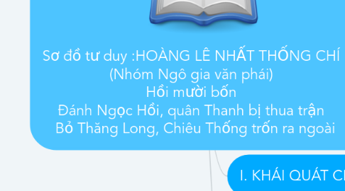 Mind Map: Sơ đồ tư duy :HOÀNG LÊ NHẤT THỐNG CHÍ  (Nhóm Ngô gia văn phái)  Hồi mười bốn  Đánh Ngọc Hồi, quân Thanh bị thua trận   Bỏ Thăng Long, Chiêu Thống trốn ra ngoài