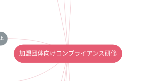 Mind Map: 加盟団体向けコンプライアンス研修