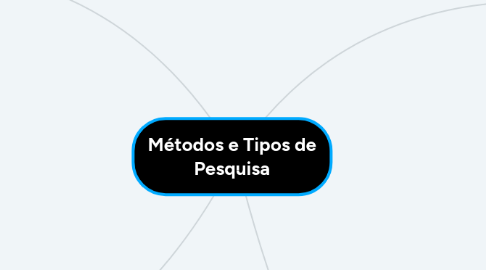 Mind Map: Métodos e Tipos de Pesquisa