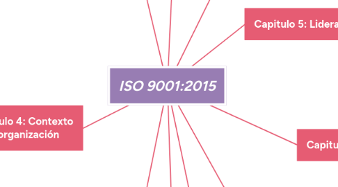 Mind Map: ISO 9001:2015