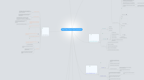 Mind Map: Copy of Copy of History of Visual Communications