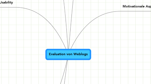 Mind Map: Evaluation von Weblogs
