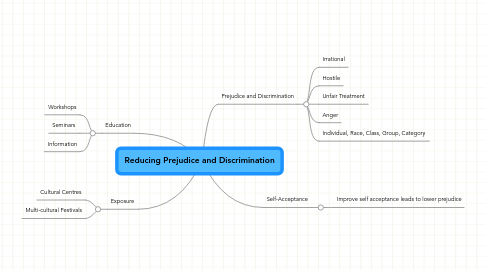 Mind Map: Reducing Prejudice and Discrimination