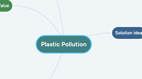 Mind Map: Plastic Pollution