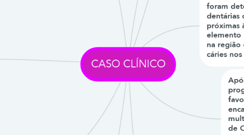 Mind Map: CASO CLÍNICO